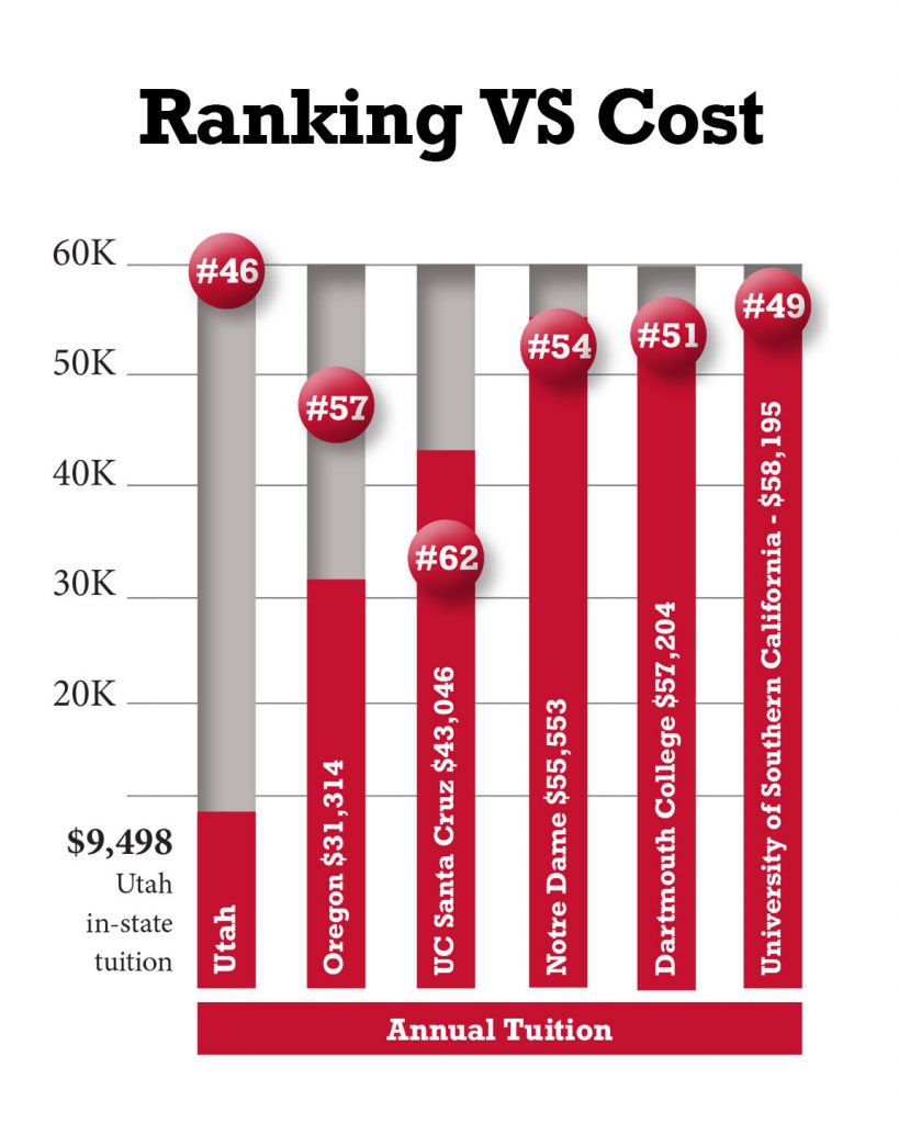 College Rankings College of Science